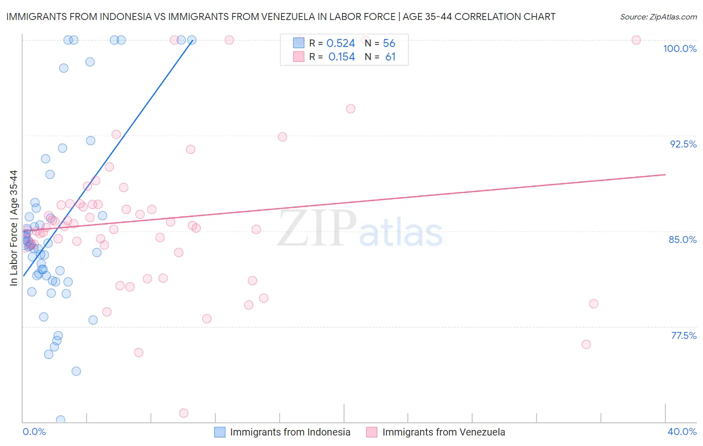 Immigrants from Indonesia vs Immigrants from Venezuela In Labor Force | Age 35-44