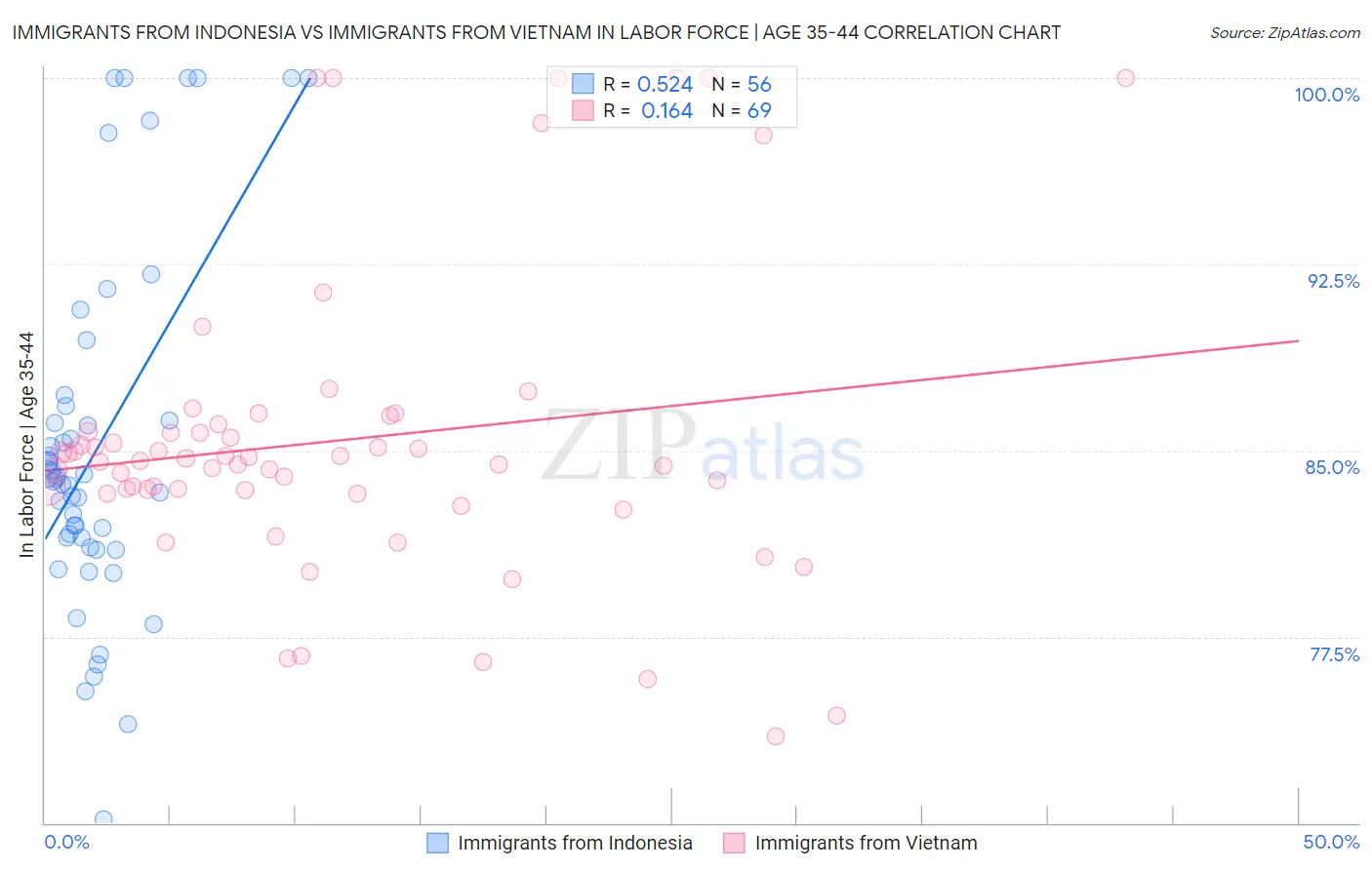 Immigrants from Indonesia vs Immigrants from Vietnam In Labor Force | Age 35-44