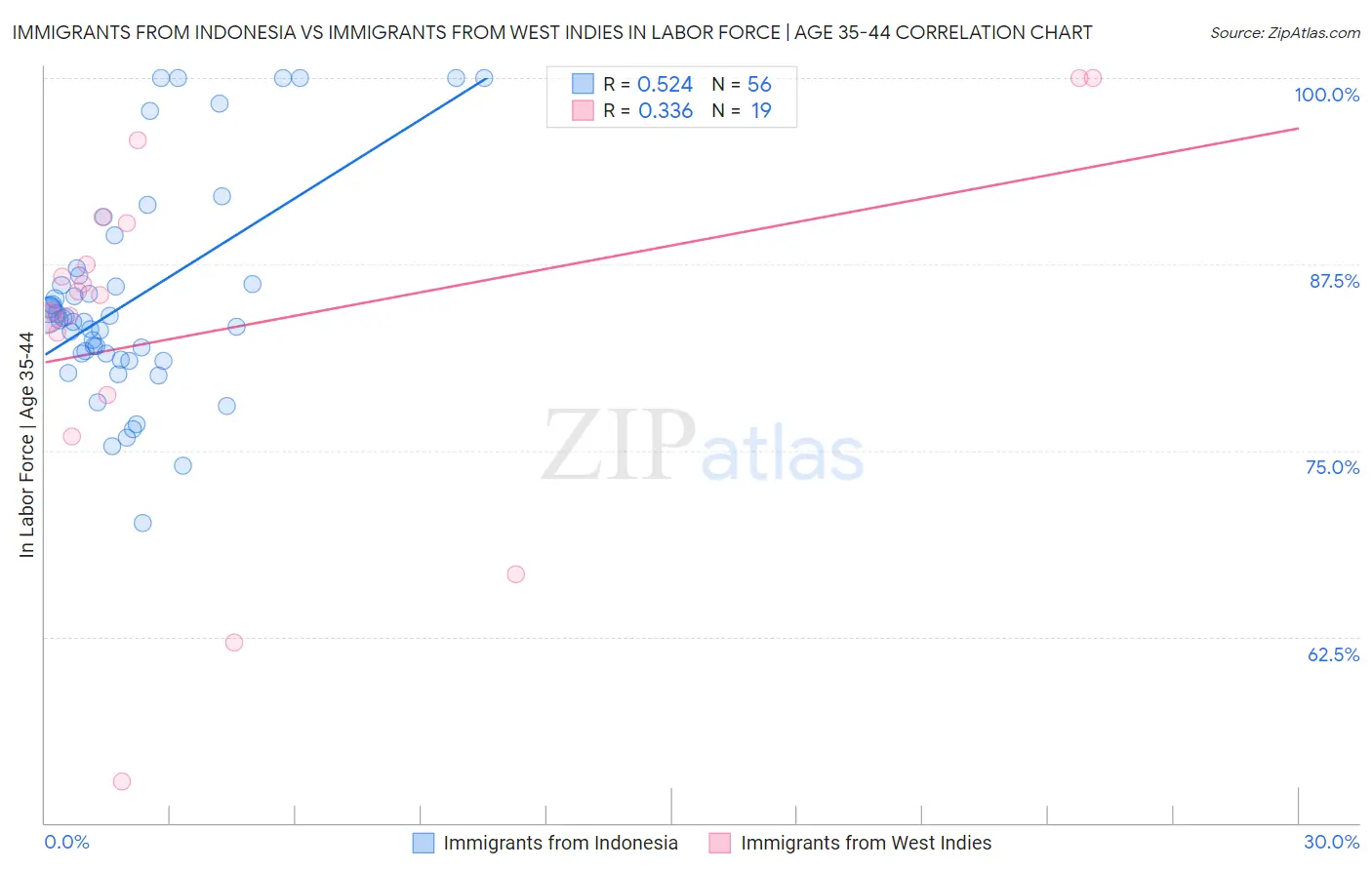 Immigrants from Indonesia vs Immigrants from West Indies In Labor Force | Age 35-44