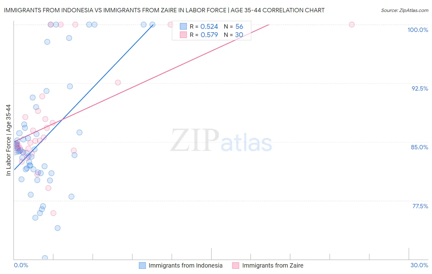 Immigrants from Indonesia vs Immigrants from Zaire In Labor Force | Age 35-44