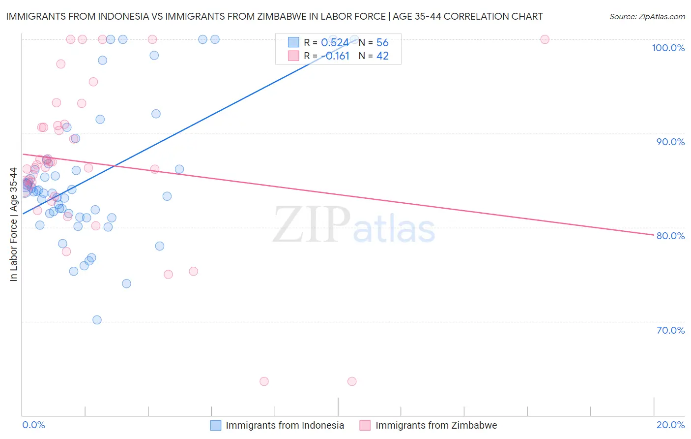 Immigrants from Indonesia vs Immigrants from Zimbabwe In Labor Force | Age 35-44
