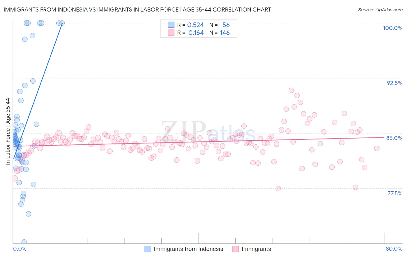 Immigrants from Indonesia vs Immigrants In Labor Force | Age 35-44