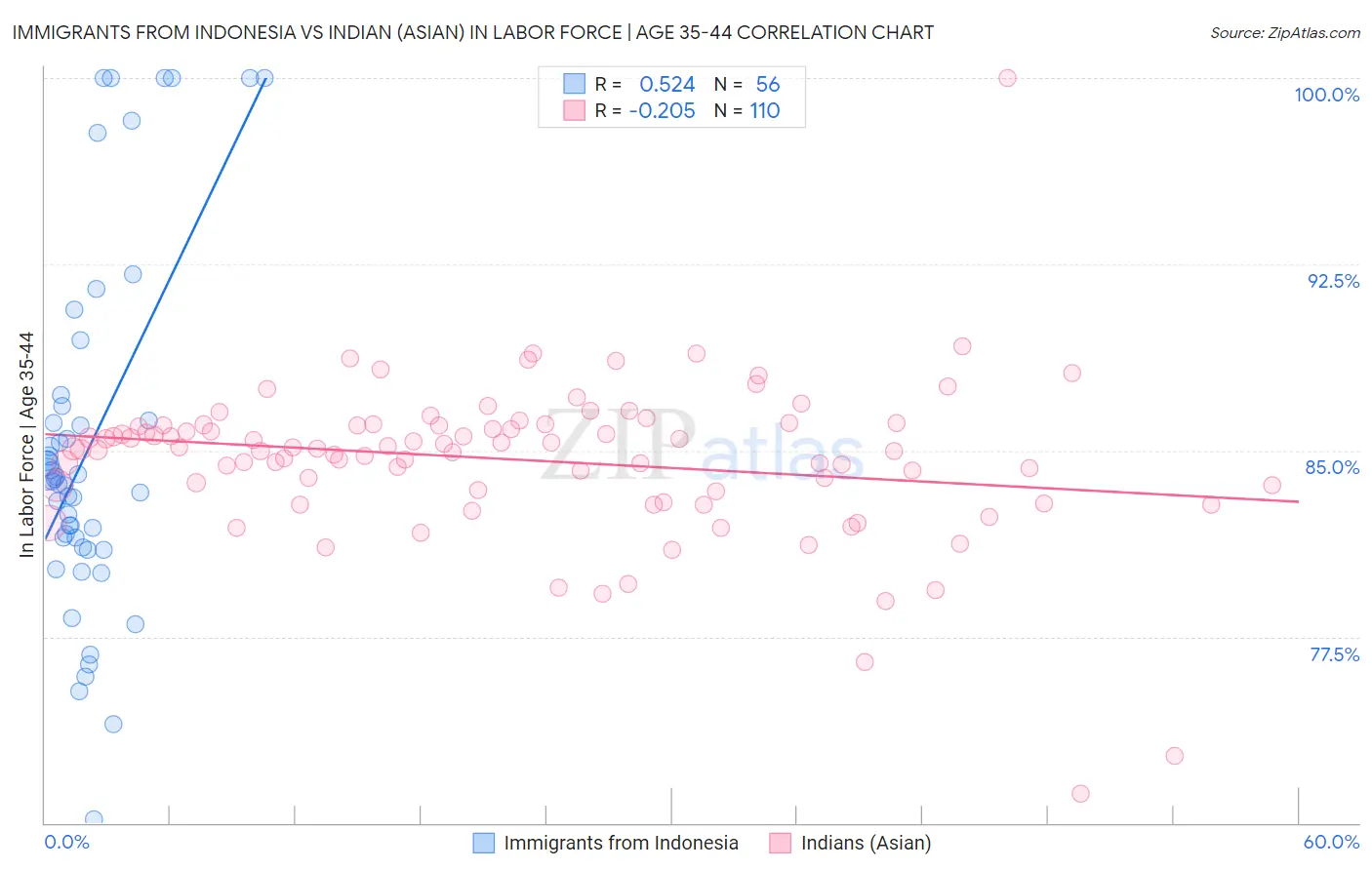Immigrants from Indonesia vs Indian (Asian) In Labor Force | Age 35-44