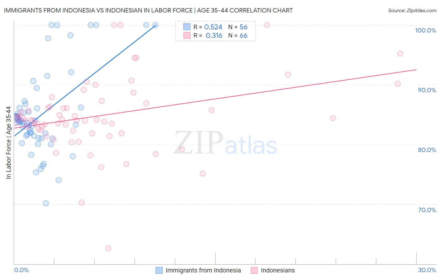 Immigrants from Indonesia vs Indonesian In Labor Force | Age 35-44