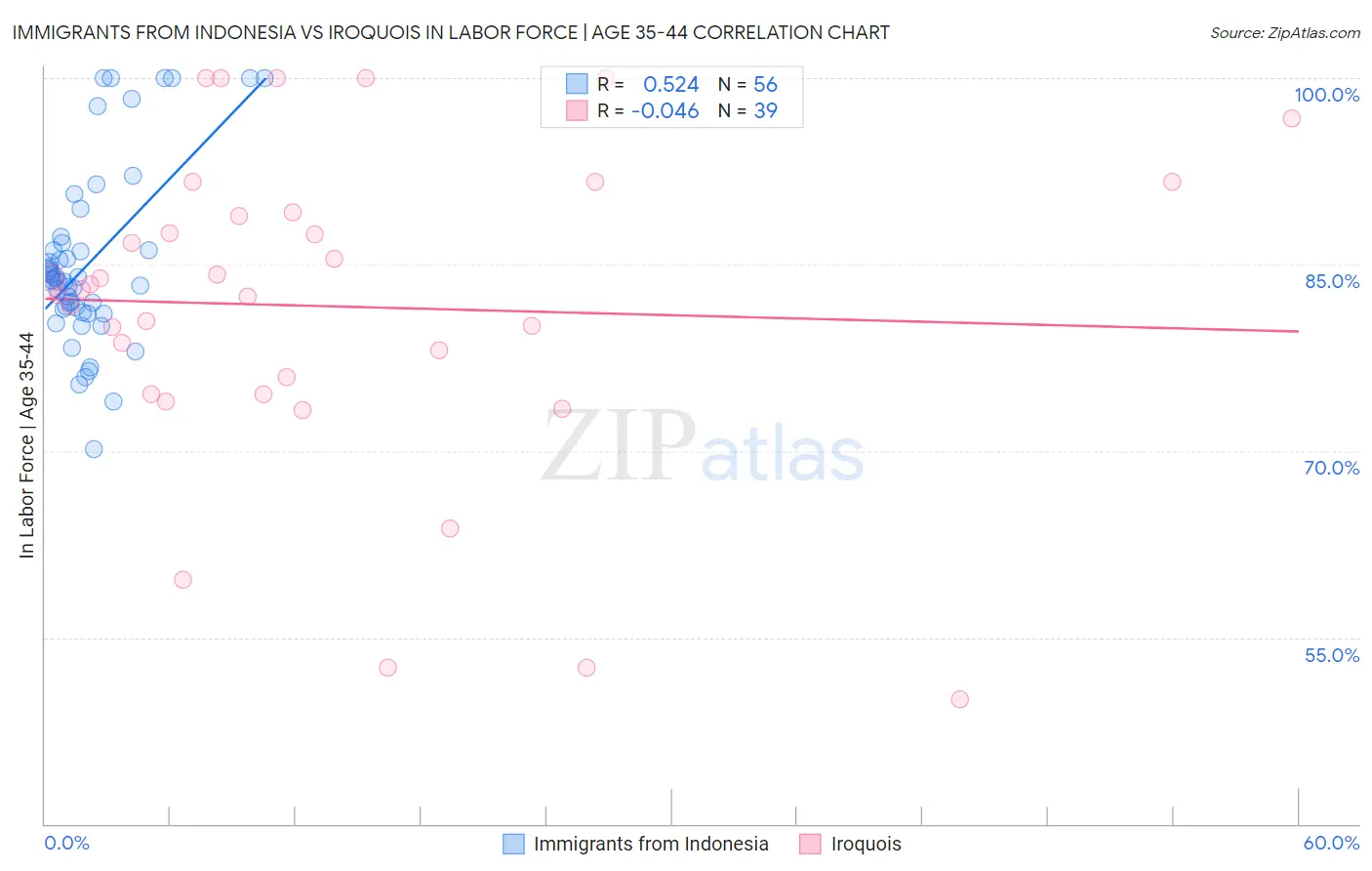 Immigrants from Indonesia vs Iroquois In Labor Force | Age 35-44