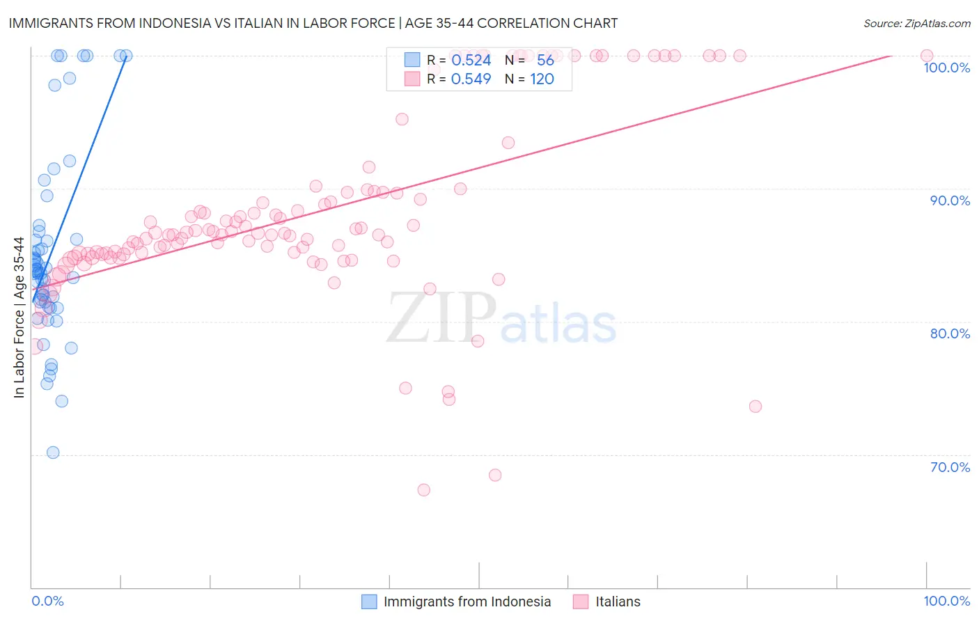 Immigrants from Indonesia vs Italian In Labor Force | Age 35-44