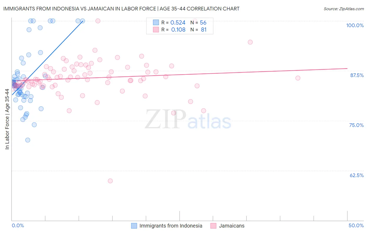 Immigrants from Indonesia vs Jamaican In Labor Force | Age 35-44