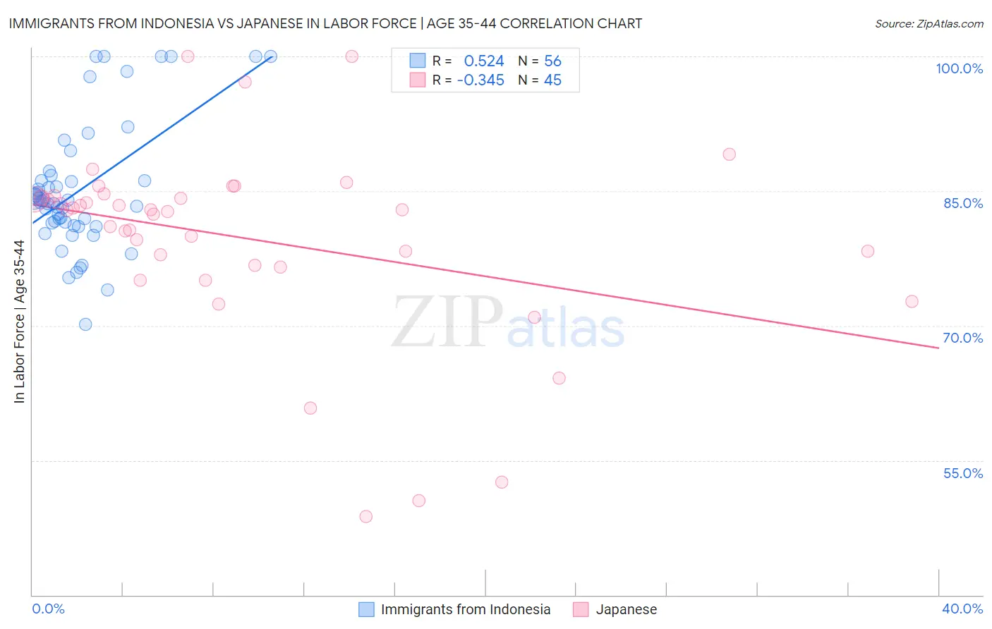 Immigrants from Indonesia vs Japanese In Labor Force | Age 35-44