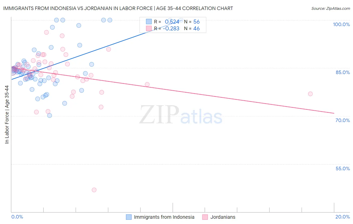 Immigrants from Indonesia vs Jordanian In Labor Force | Age 35-44