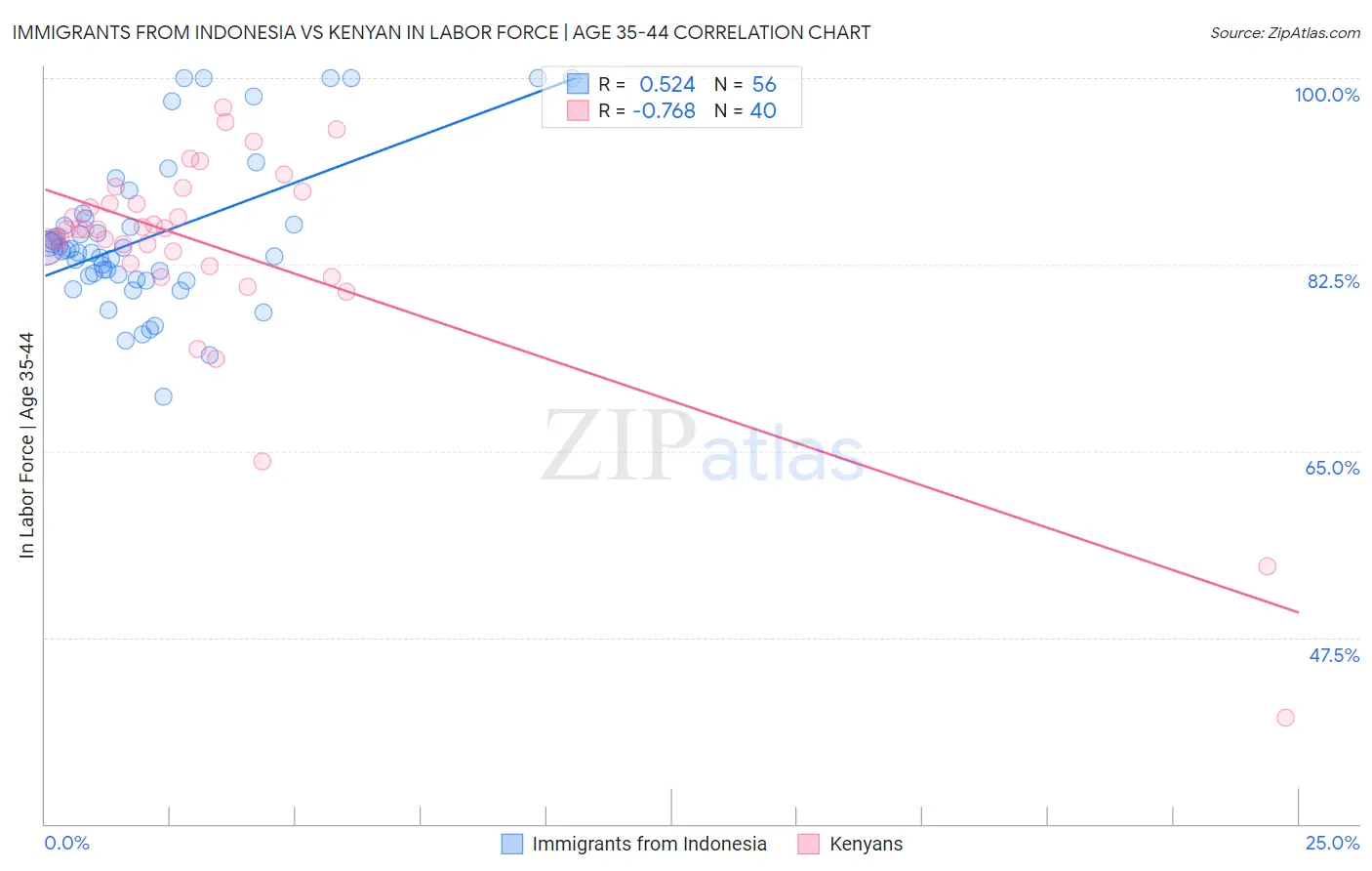 Immigrants from Indonesia vs Kenyan In Labor Force | Age 35-44