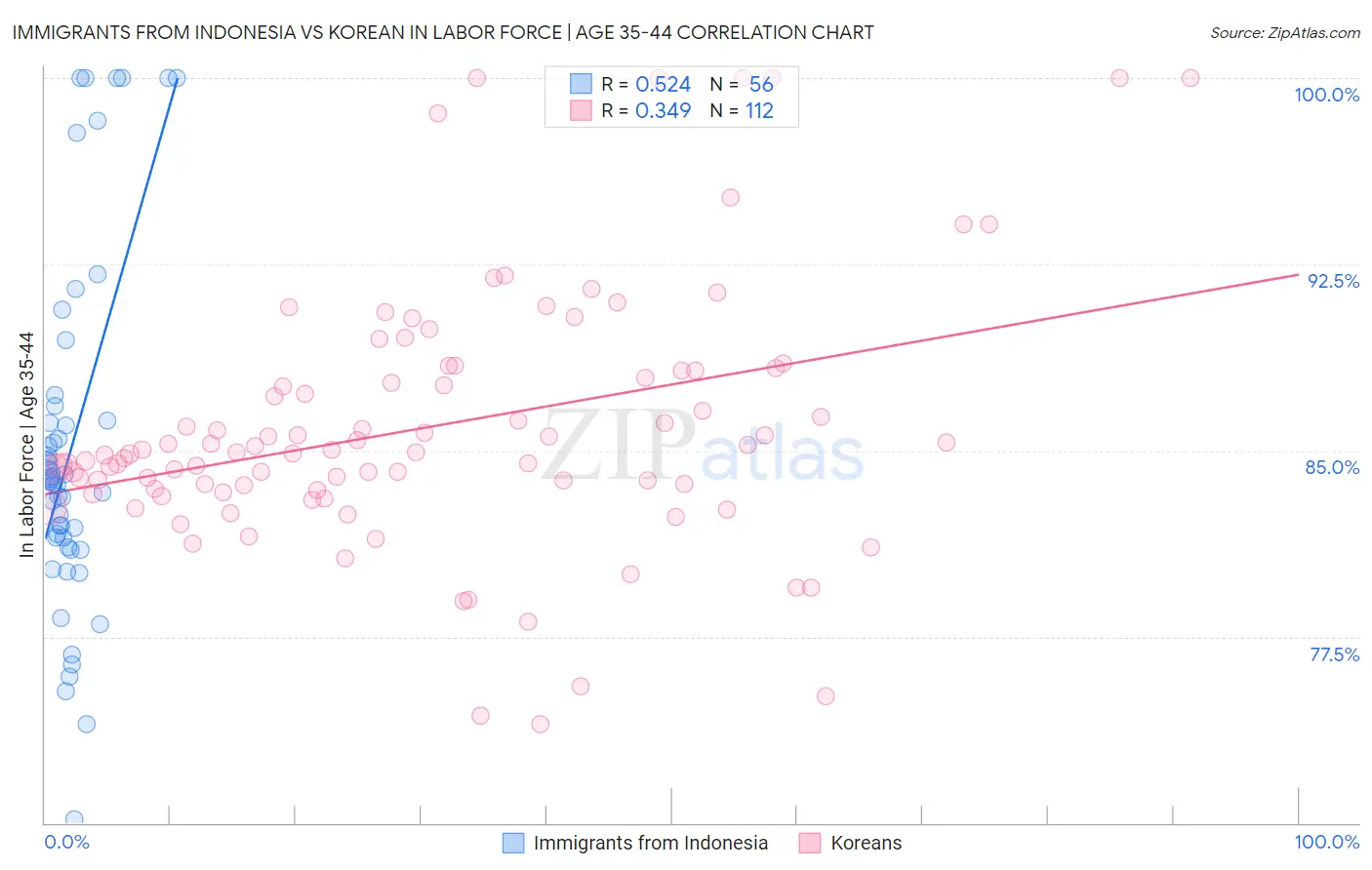 Immigrants from Indonesia vs Korean In Labor Force | Age 35-44