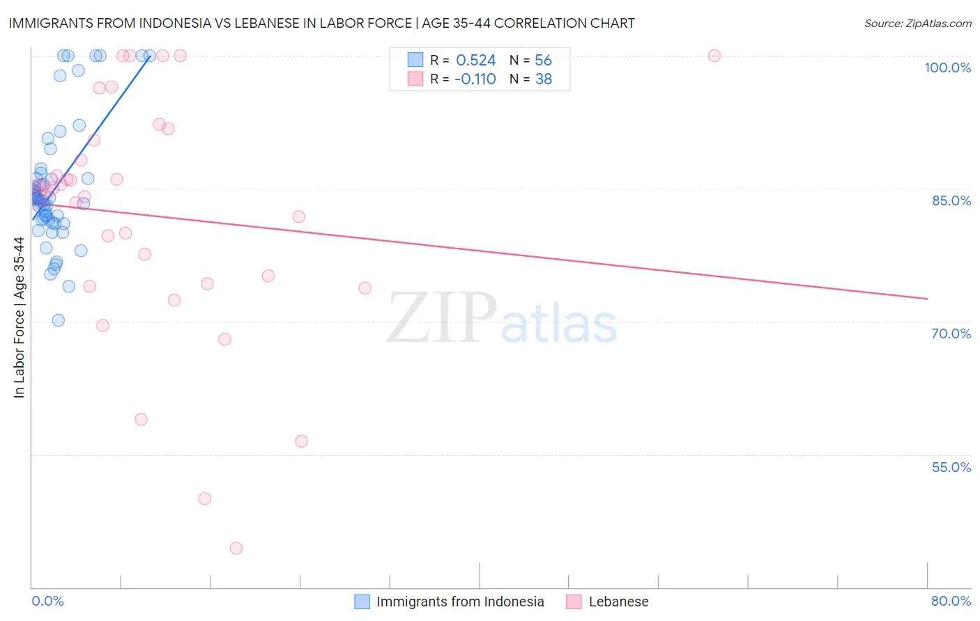 Immigrants from Indonesia vs Lebanese In Labor Force | Age 35-44