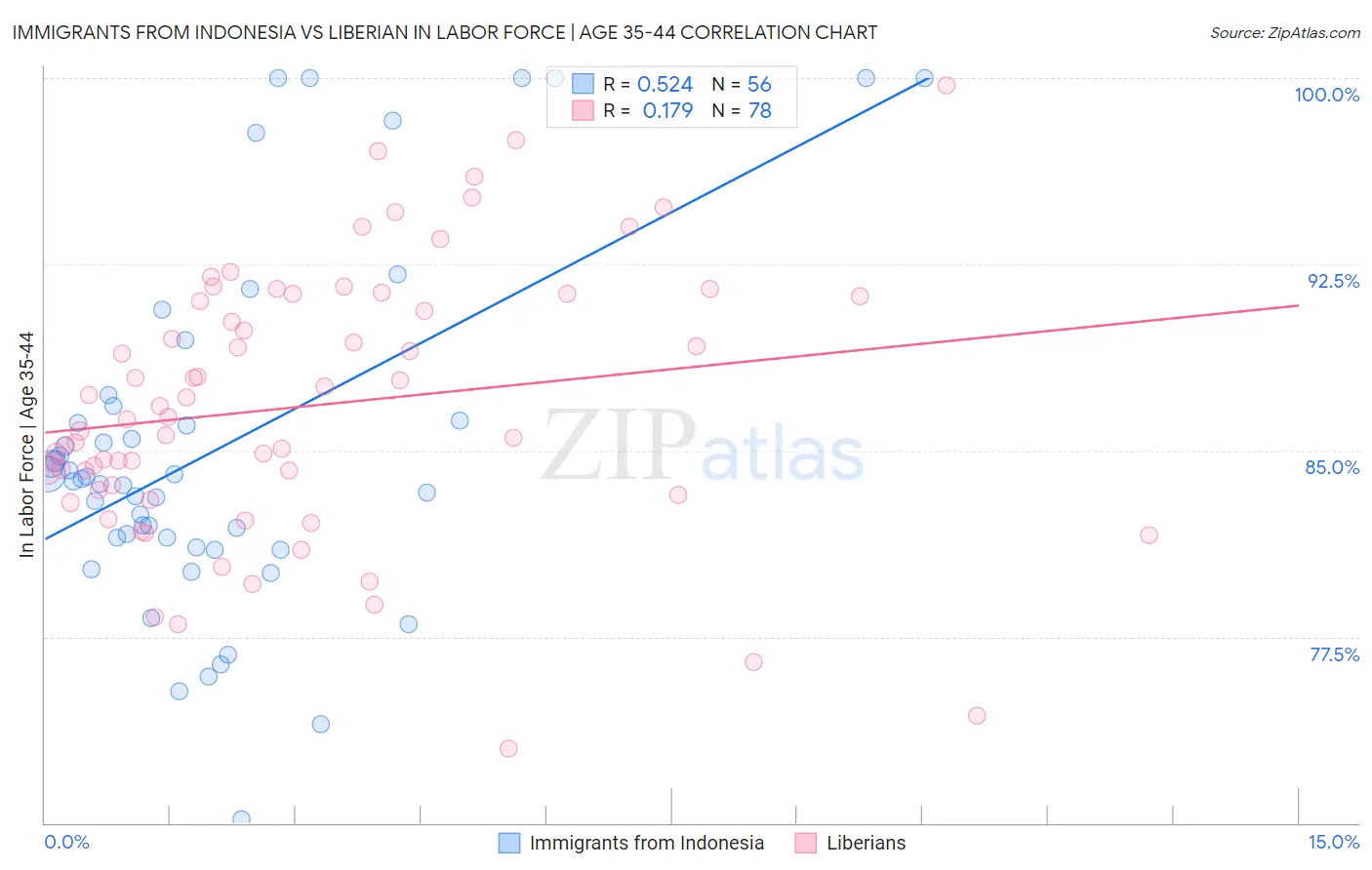 Immigrants from Indonesia vs Liberian In Labor Force | Age 35-44