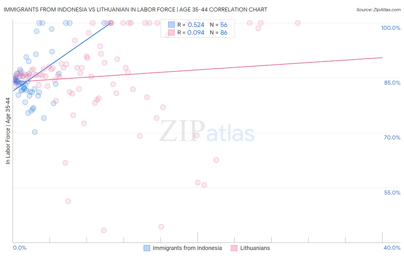 Immigrants from Indonesia vs Lithuanian In Labor Force | Age 35-44