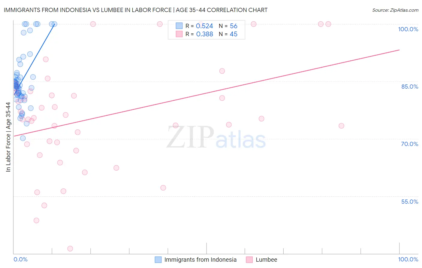 Immigrants from Indonesia vs Lumbee In Labor Force | Age 35-44