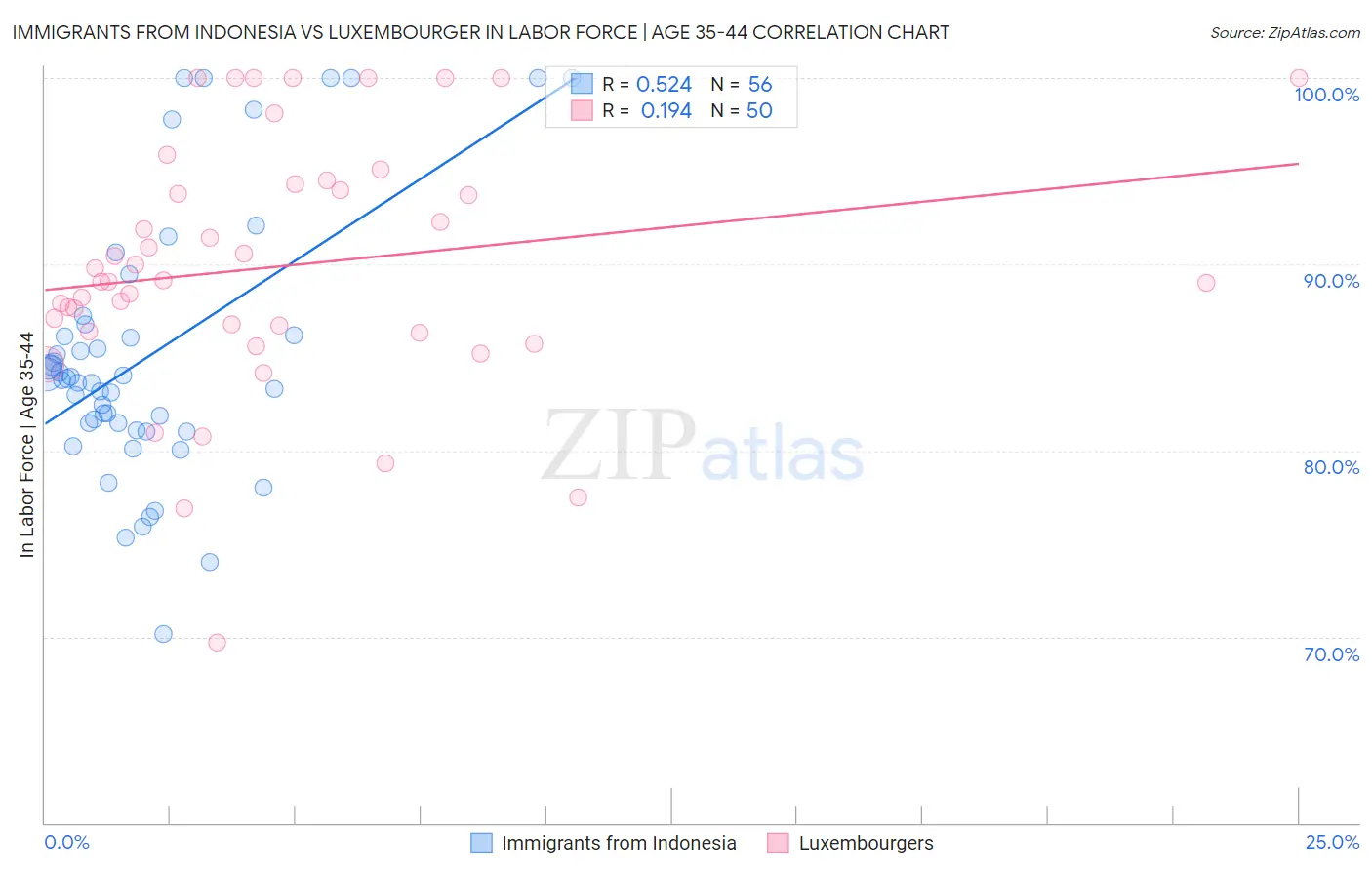 Immigrants from Indonesia vs Luxembourger In Labor Force | Age 35-44