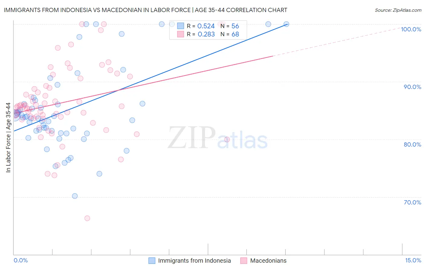 Immigrants from Indonesia vs Macedonian In Labor Force | Age 35-44