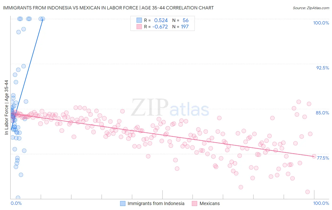 Immigrants from Indonesia vs Mexican In Labor Force | Age 35-44