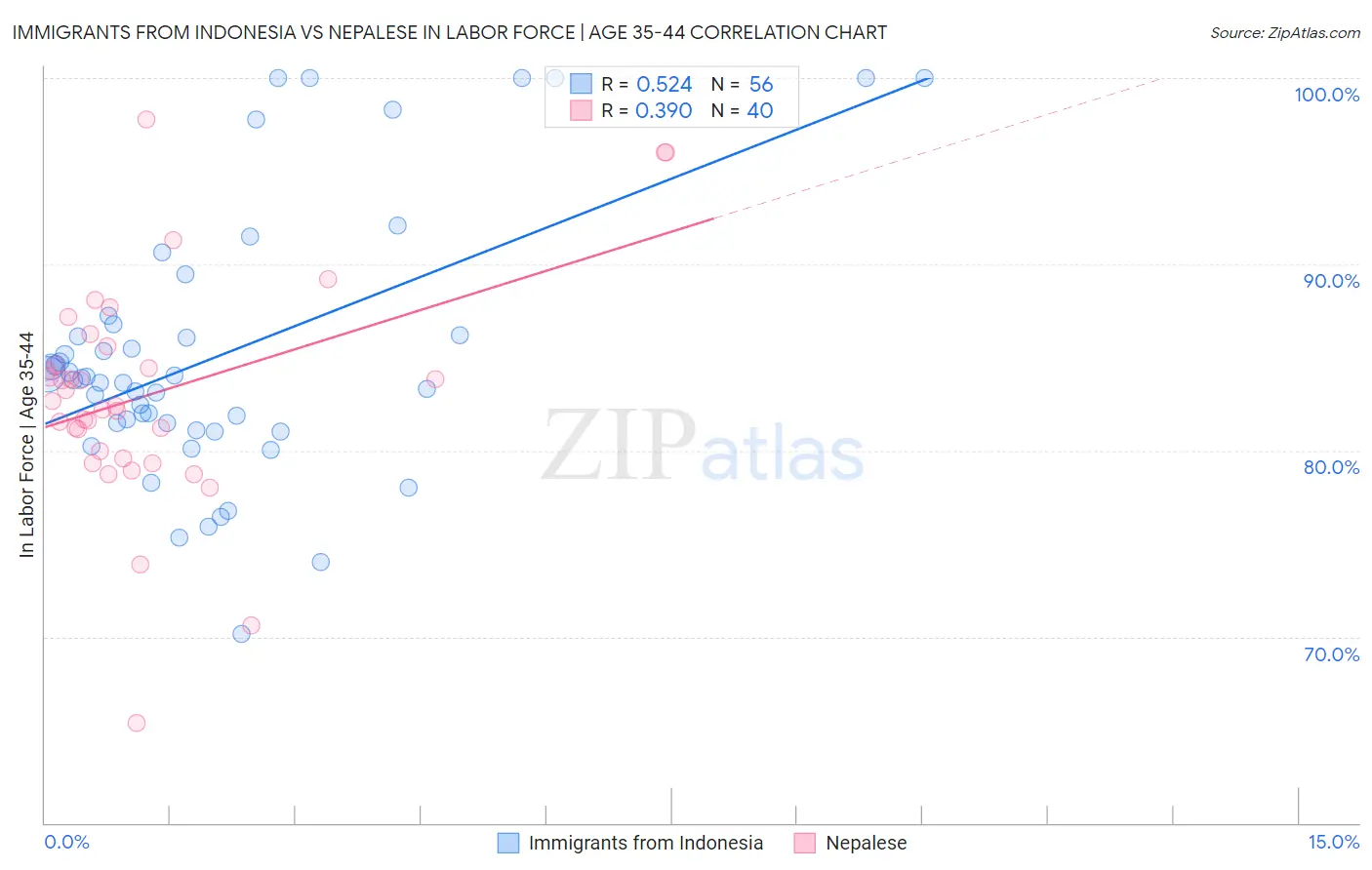 Immigrants from Indonesia vs Nepalese In Labor Force | Age 35-44