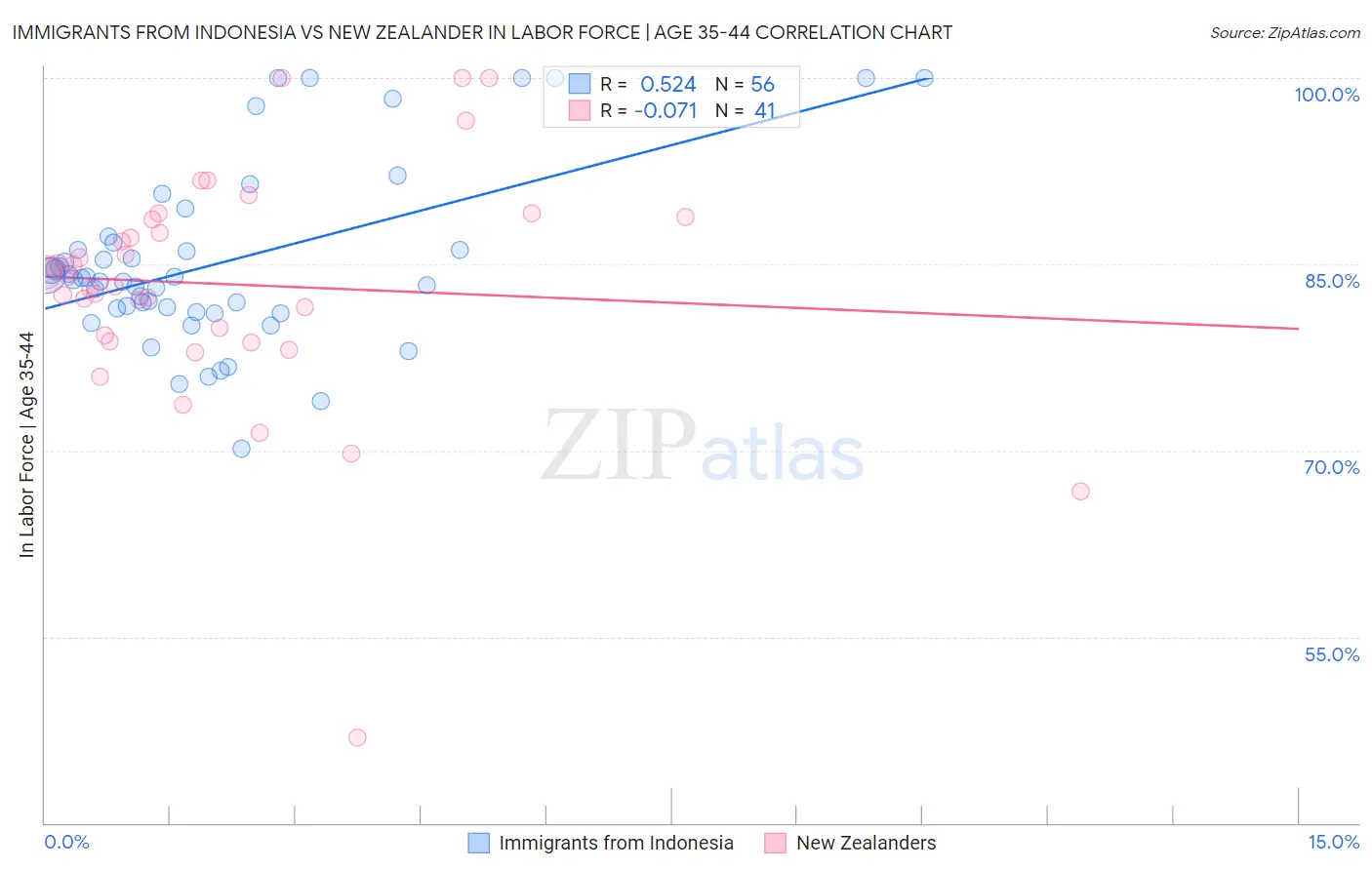 Immigrants from Indonesia vs New Zealander In Labor Force | Age 35-44