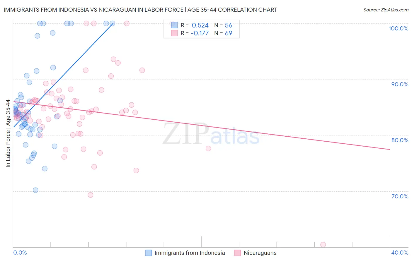 Immigrants from Indonesia vs Nicaraguan In Labor Force | Age 35-44