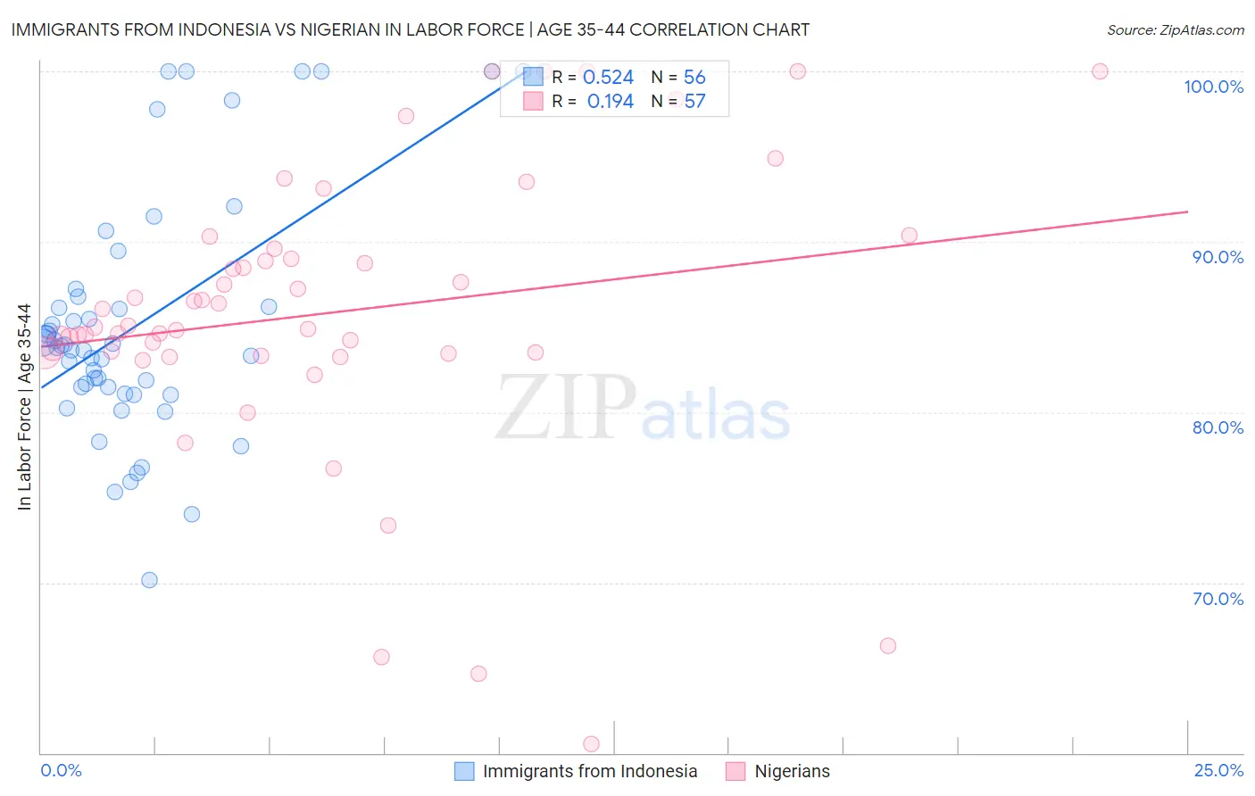 Immigrants from Indonesia vs Nigerian In Labor Force | Age 35-44