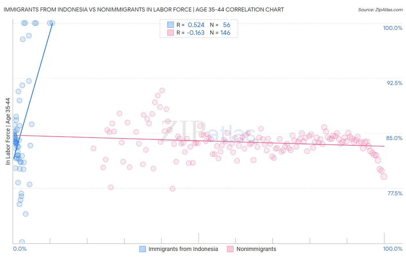 Immigrants from Indonesia vs Nonimmigrants In Labor Force | Age 35-44