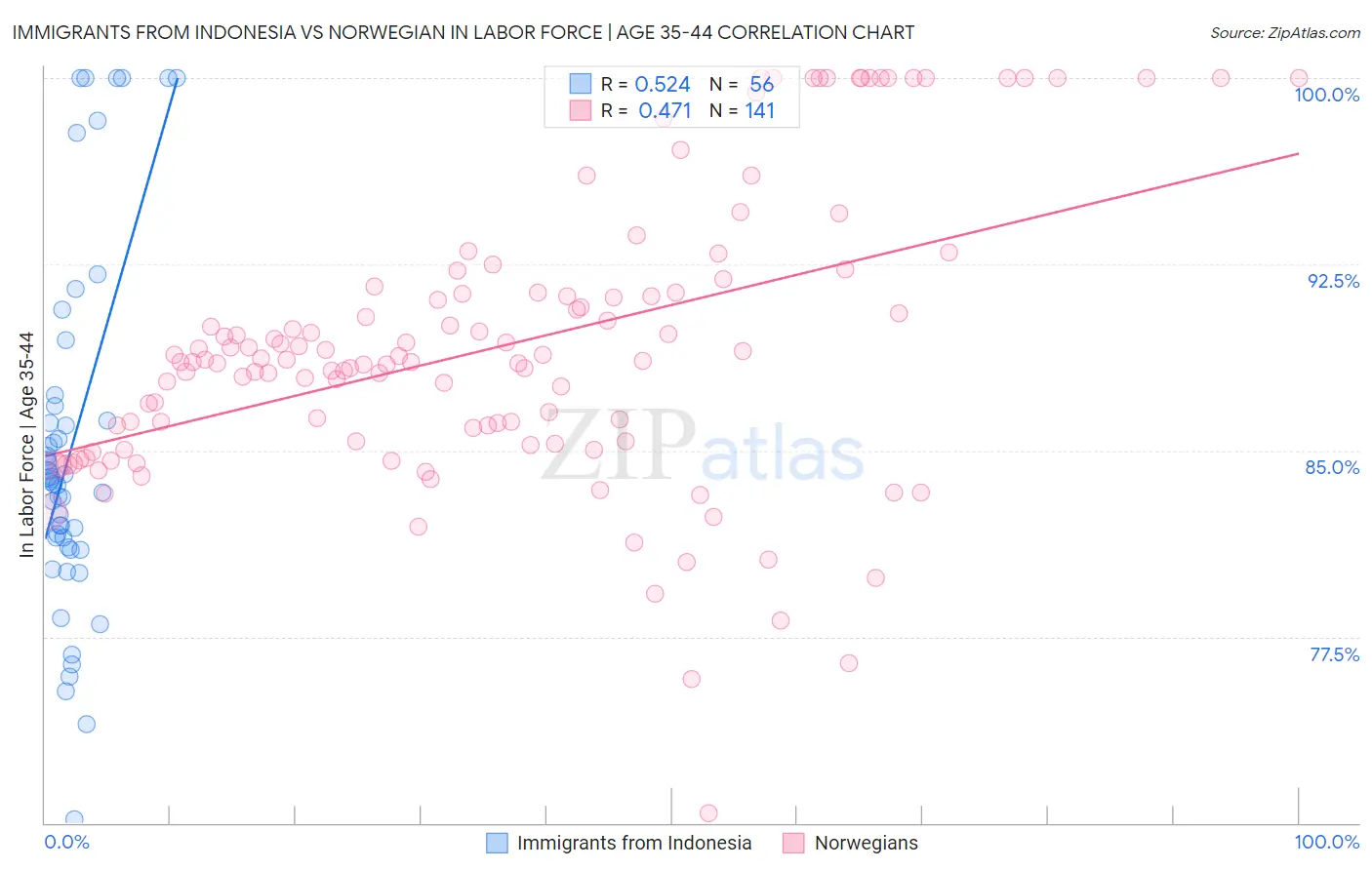 Immigrants from Indonesia vs Norwegian In Labor Force | Age 35-44