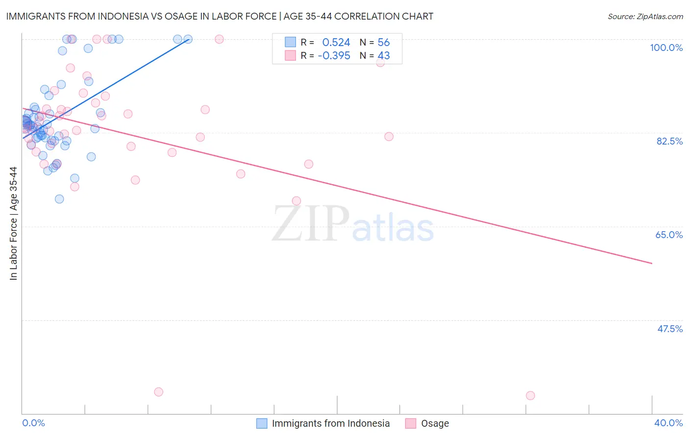 Immigrants from Indonesia vs Osage In Labor Force | Age 35-44