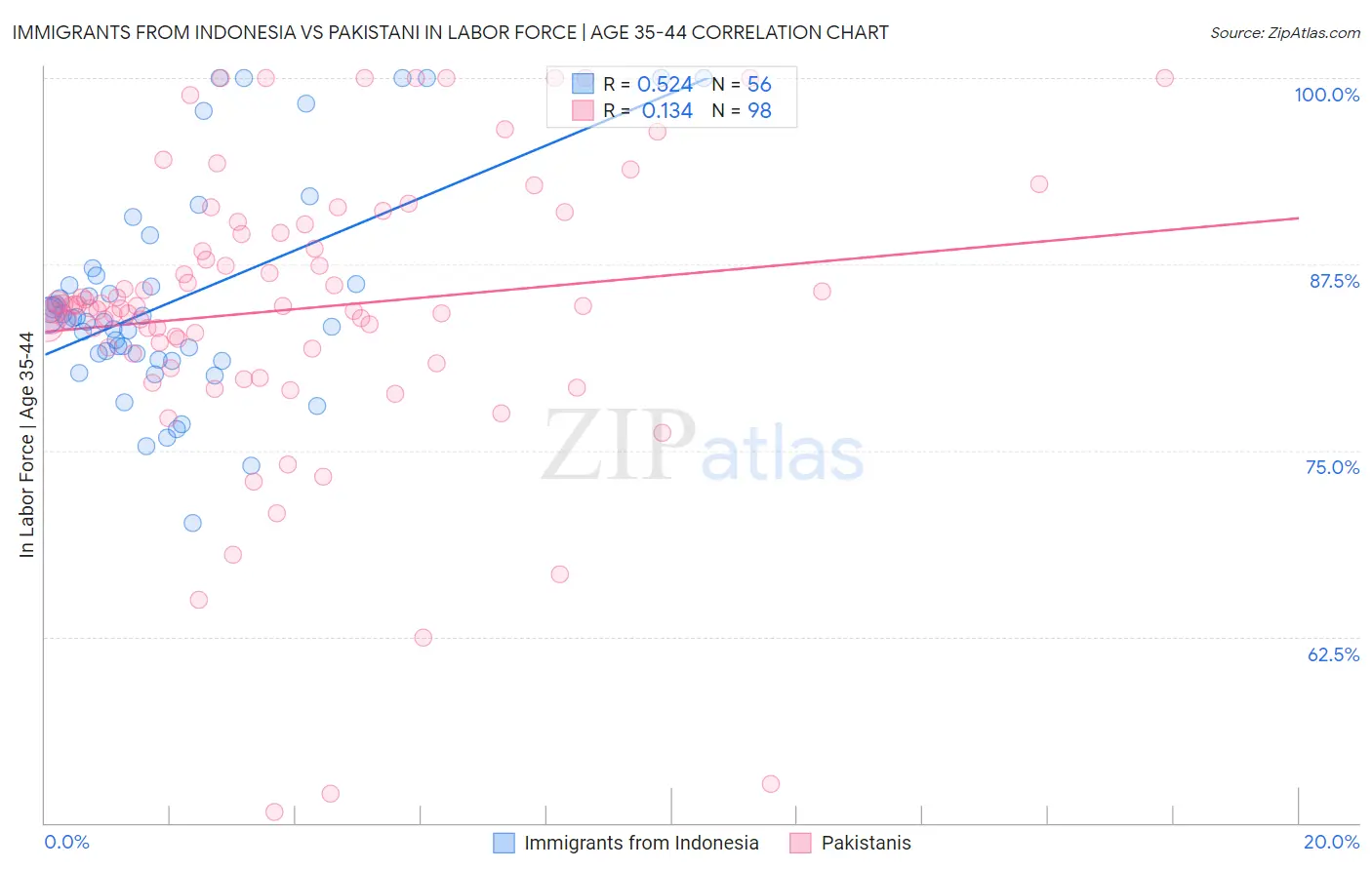 Immigrants from Indonesia vs Pakistani In Labor Force | Age 35-44