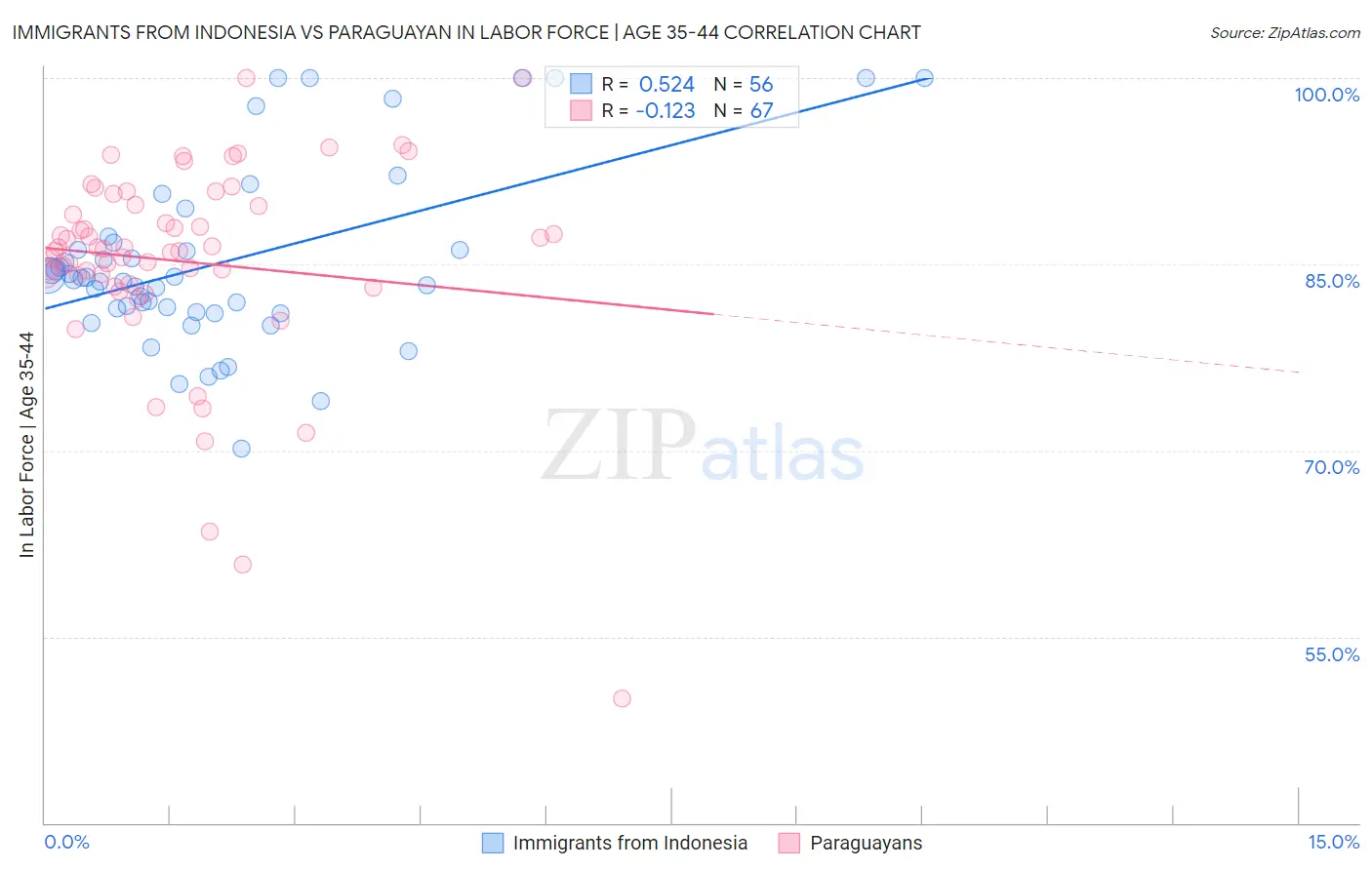 Immigrants from Indonesia vs Paraguayan In Labor Force | Age 35-44
