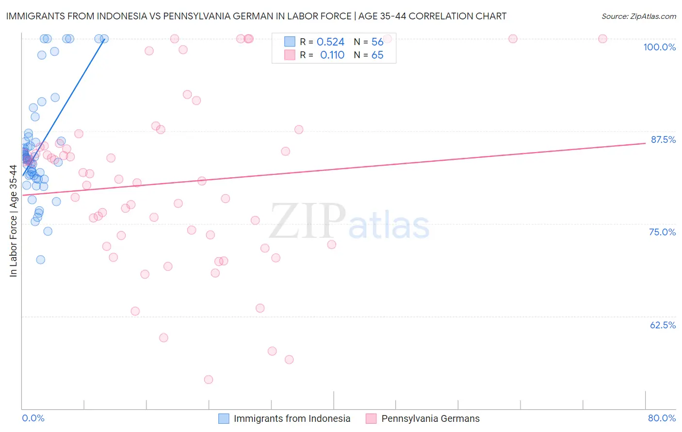 Immigrants from Indonesia vs Pennsylvania German In Labor Force | Age 35-44