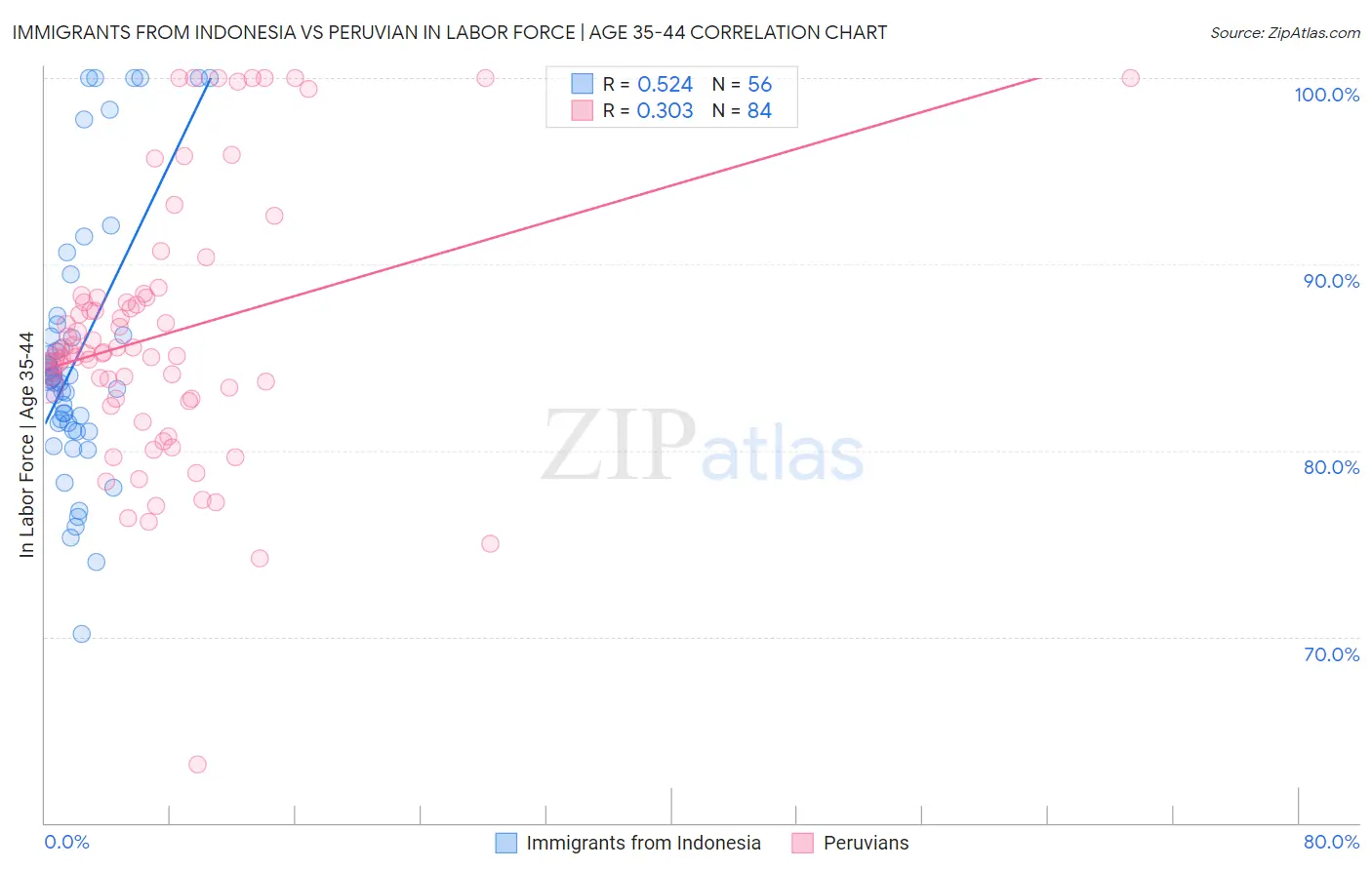 Immigrants from Indonesia vs Peruvian In Labor Force | Age 35-44