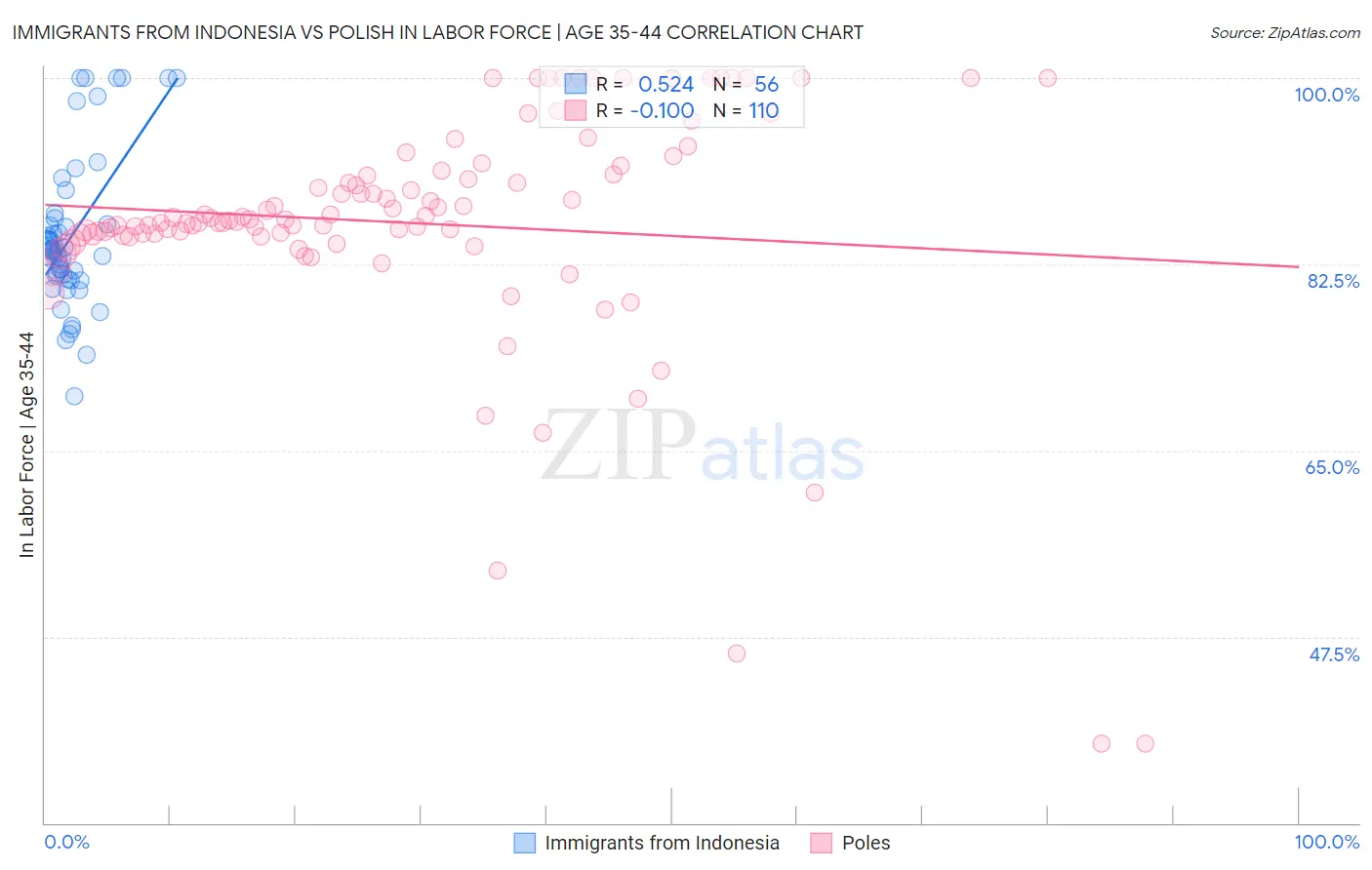 Immigrants from Indonesia vs Polish In Labor Force | Age 35-44