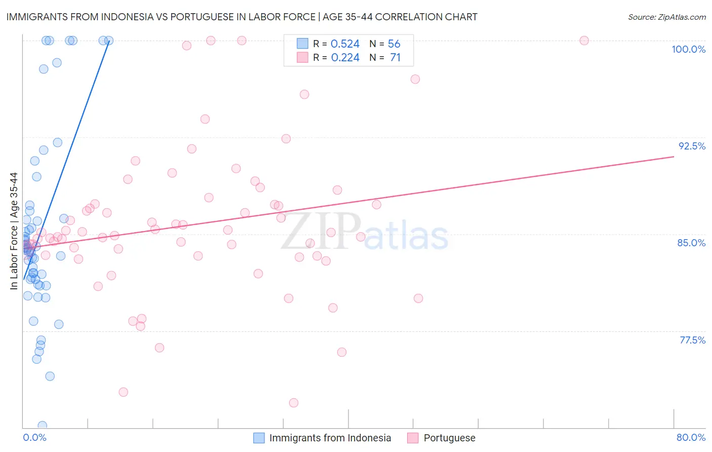 Immigrants from Indonesia vs Portuguese In Labor Force | Age 35-44