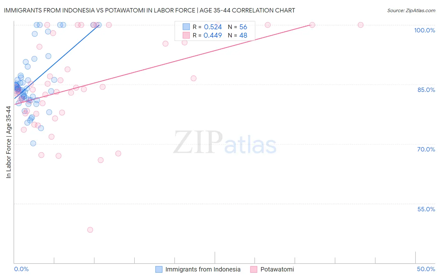 Immigrants from Indonesia vs Potawatomi In Labor Force | Age 35-44