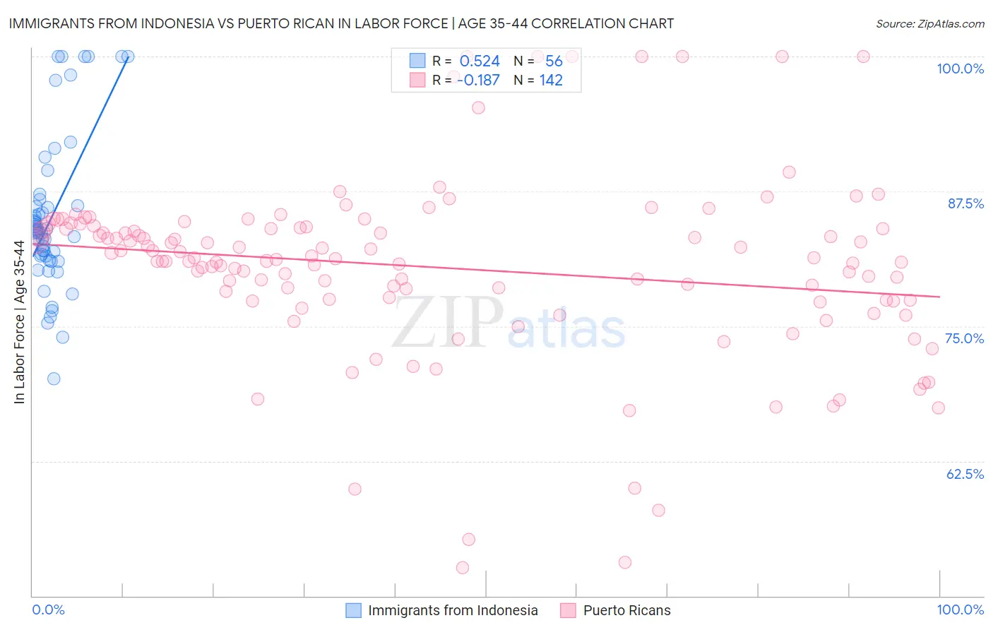 Immigrants from Indonesia vs Puerto Rican In Labor Force | Age 35-44