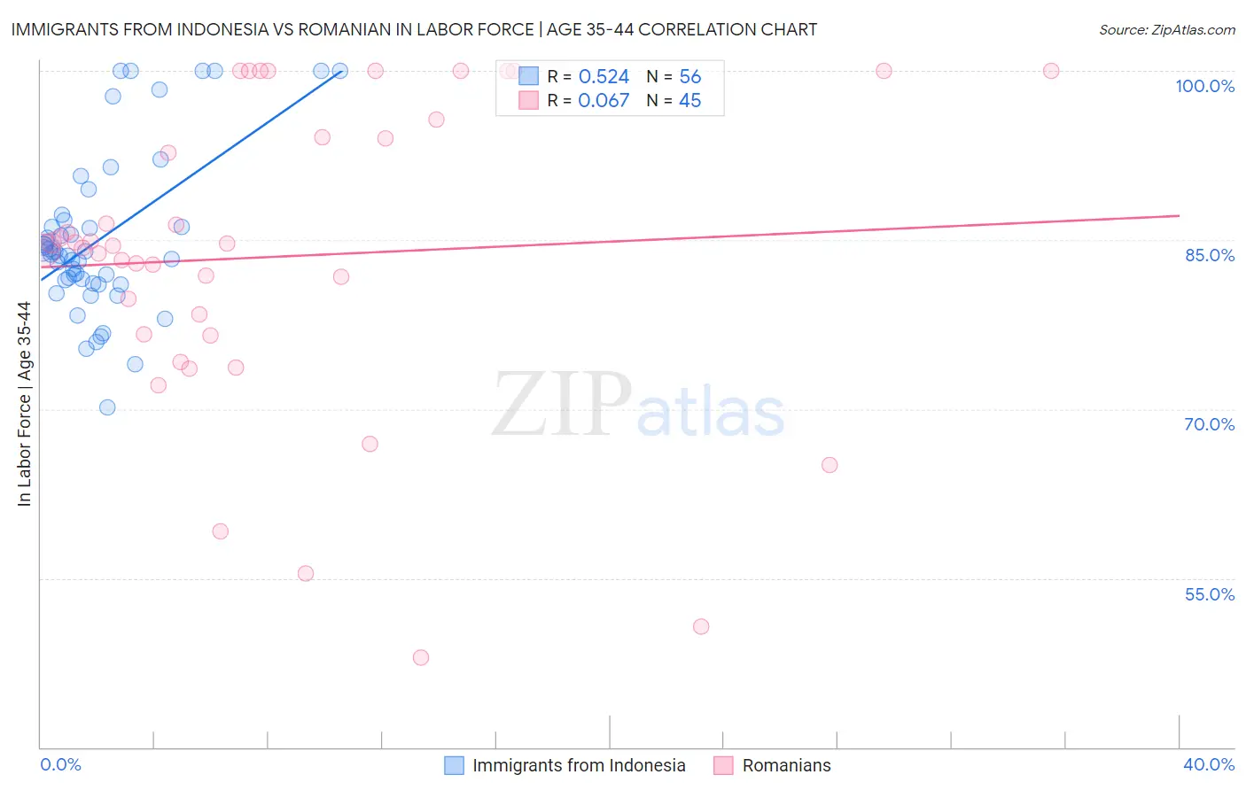 Immigrants from Indonesia vs Romanian In Labor Force | Age 35-44