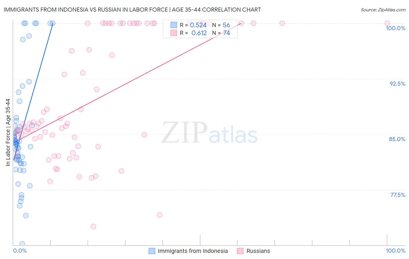 Immigrants from Indonesia vs Russian In Labor Force | Age 35-44