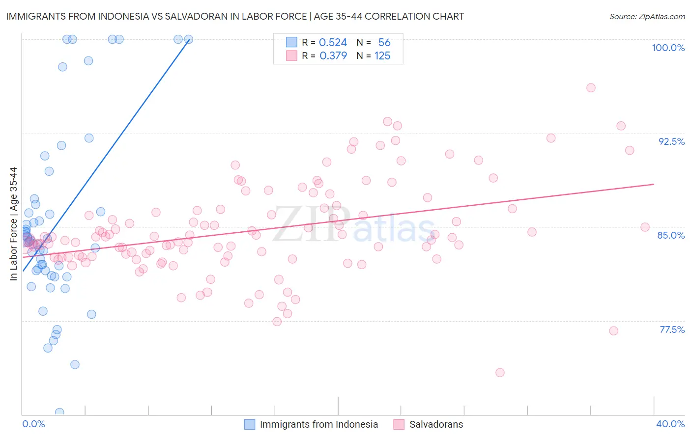 Immigrants from Indonesia vs Salvadoran In Labor Force | Age 35-44