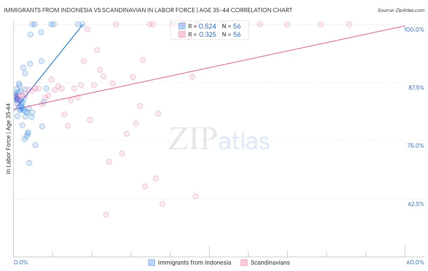 Immigrants from Indonesia vs Scandinavian In Labor Force | Age 35-44