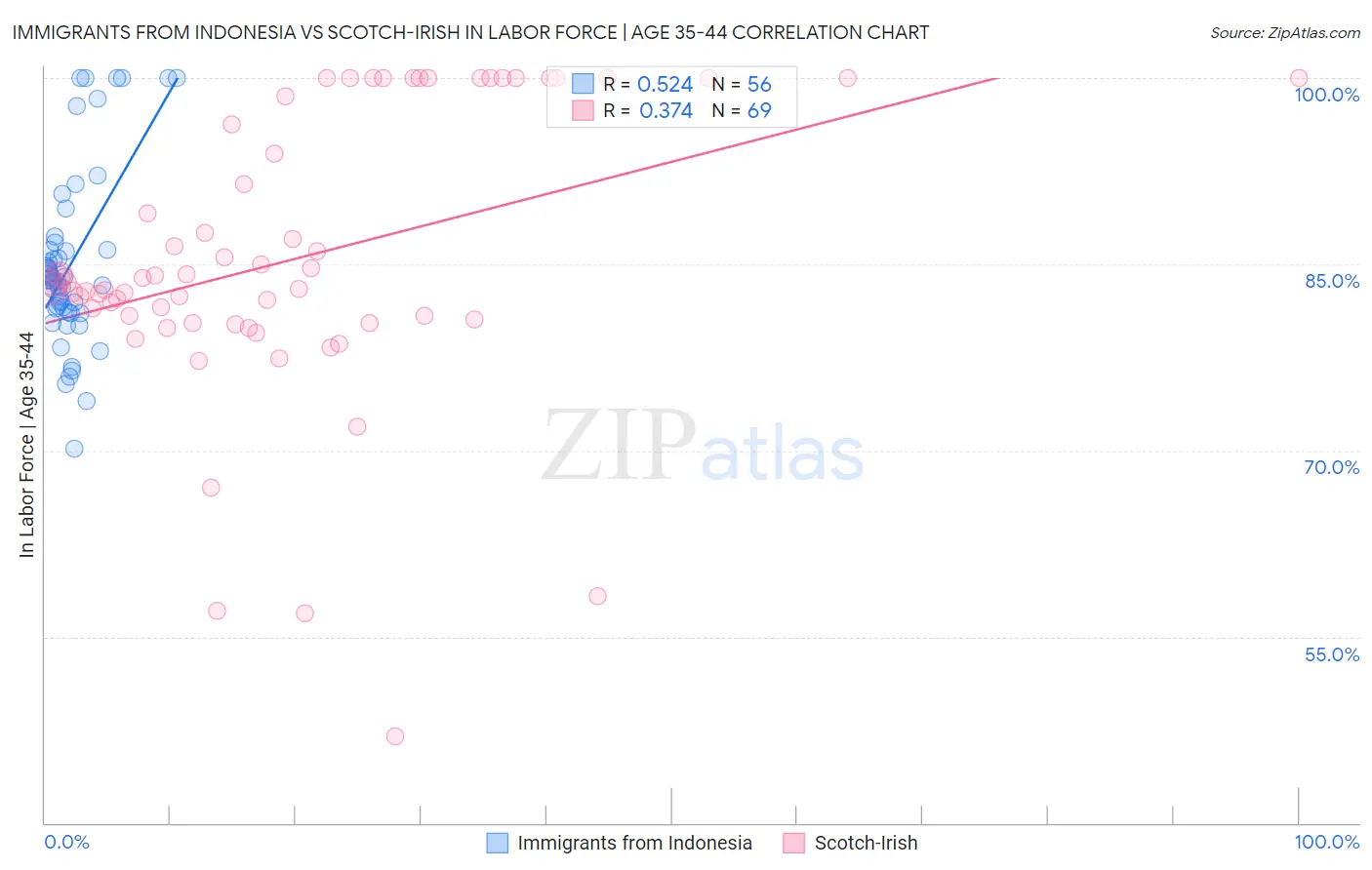 Immigrants from Indonesia vs Scotch-Irish In Labor Force | Age 35-44