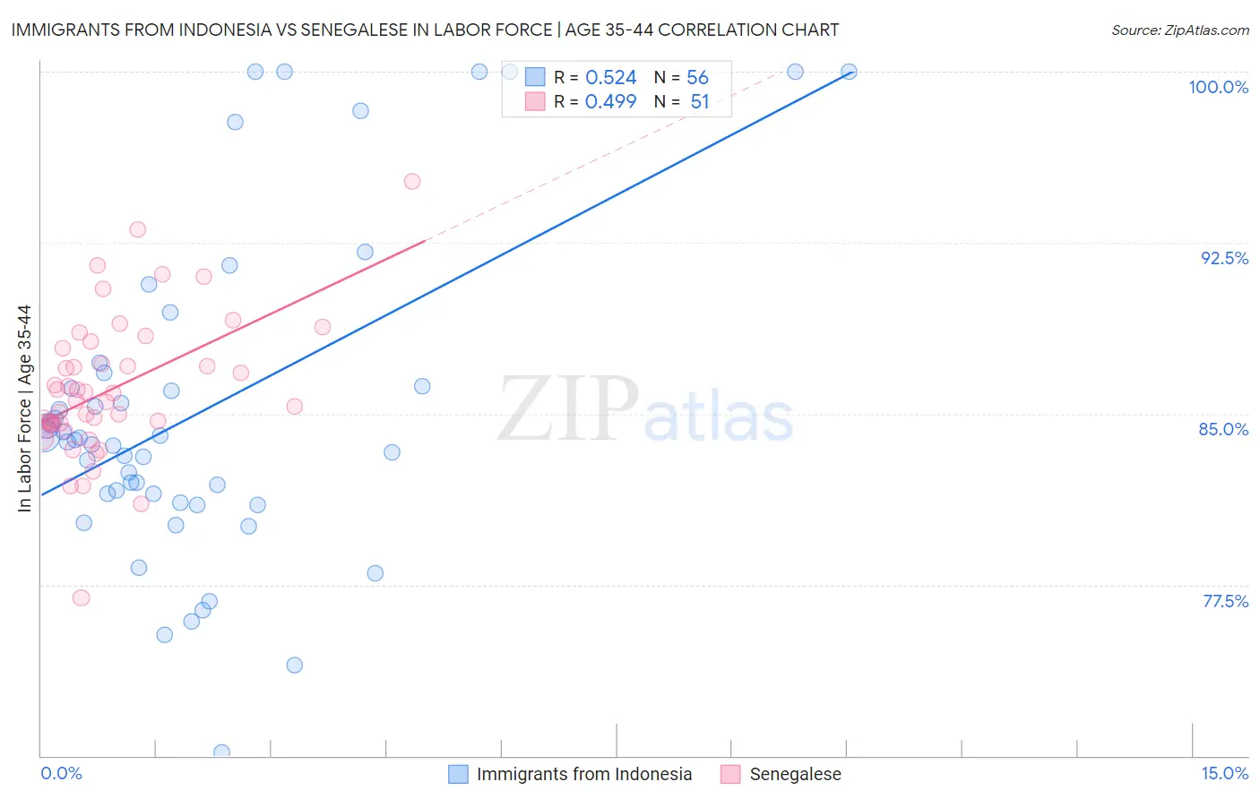 Immigrants from Indonesia vs Senegalese In Labor Force | Age 35-44