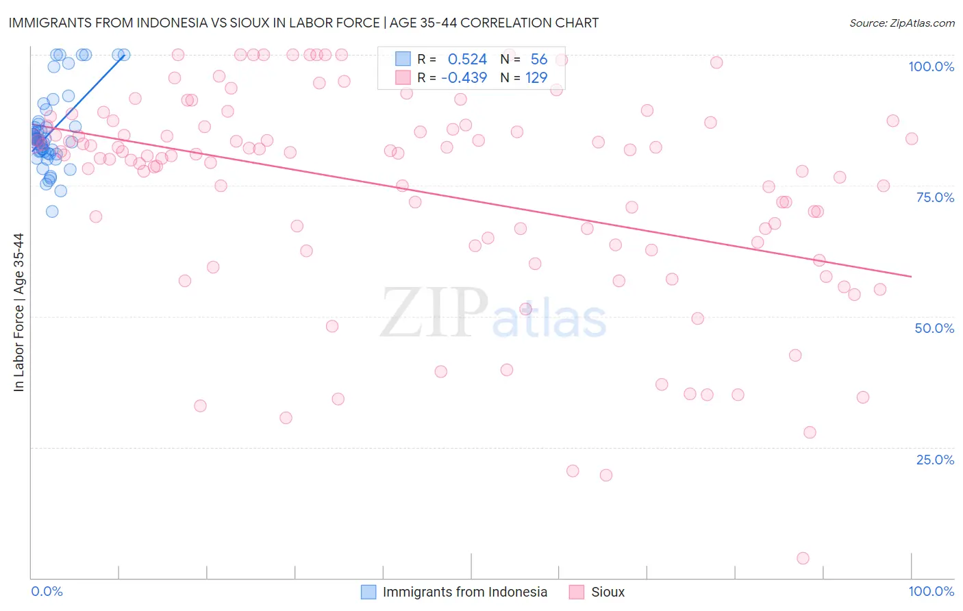 Immigrants from Indonesia vs Sioux In Labor Force | Age 35-44