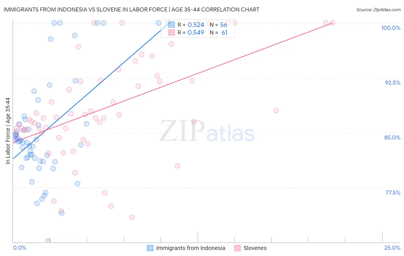Immigrants from Indonesia vs Slovene In Labor Force | Age 35-44