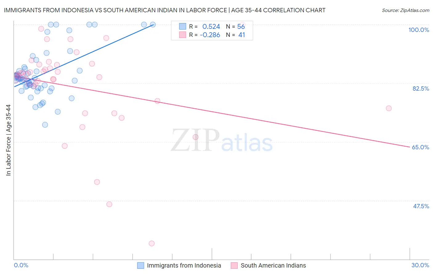 Immigrants from Indonesia vs South American Indian In Labor Force | Age 35-44