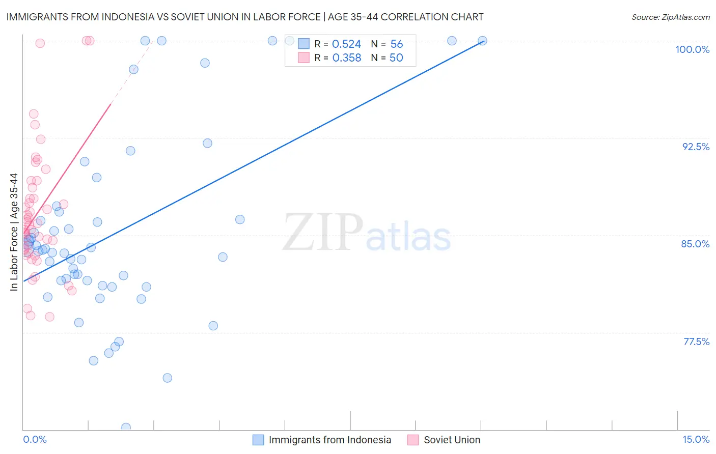 Immigrants from Indonesia vs Soviet Union In Labor Force | Age 35-44