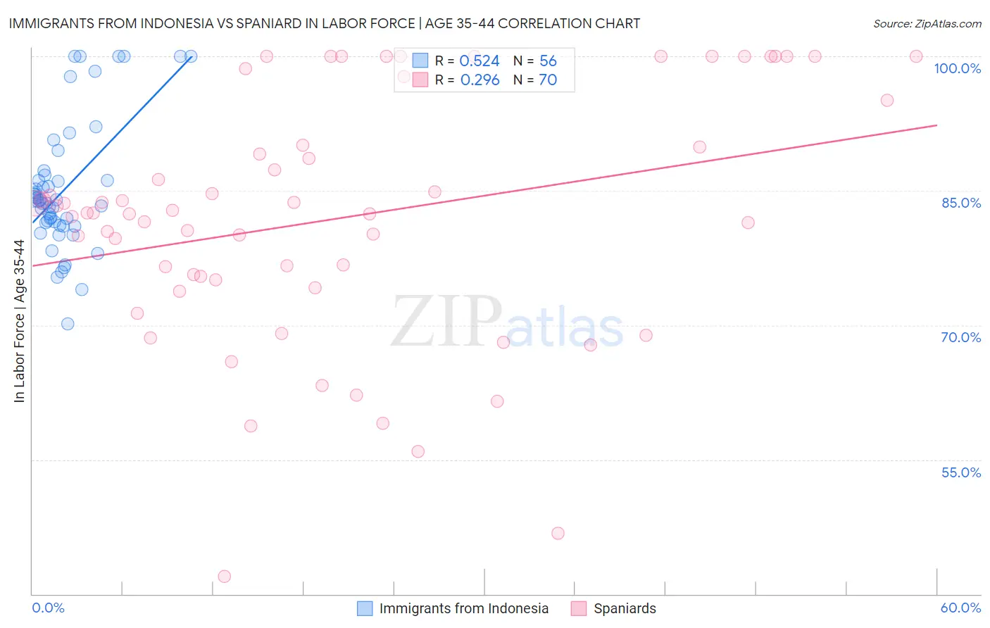 Immigrants from Indonesia vs Spaniard In Labor Force | Age 35-44