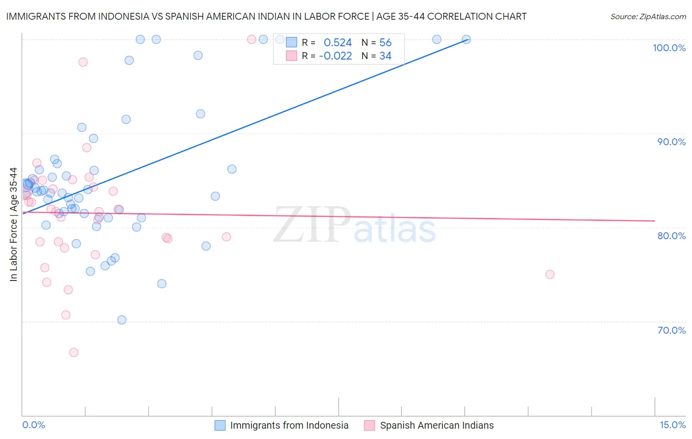 Immigrants from Indonesia vs Spanish American Indian In Labor Force | Age 35-44