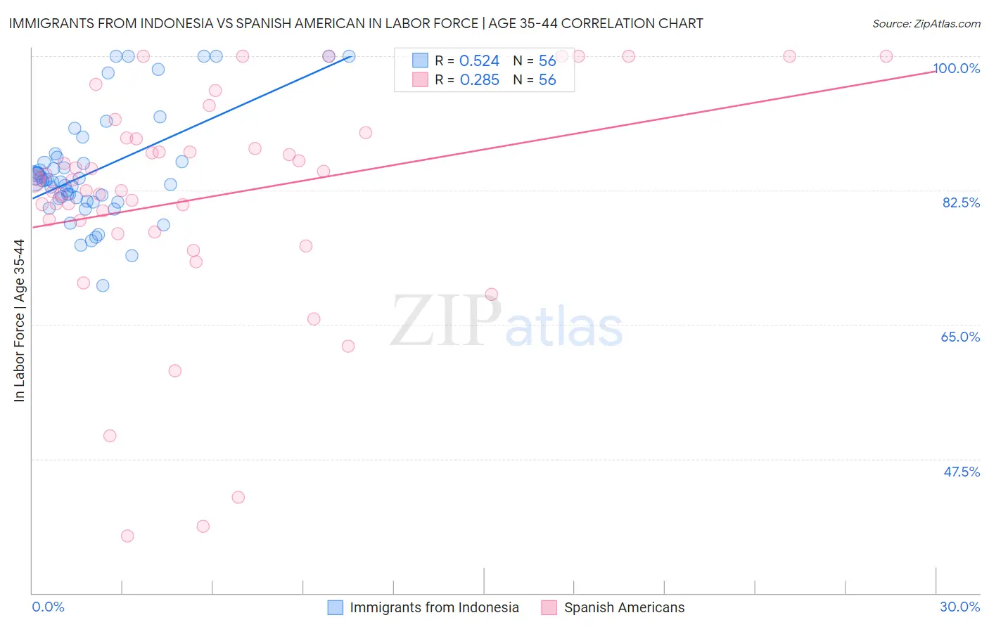 Immigrants from Indonesia vs Spanish American In Labor Force | Age 35-44